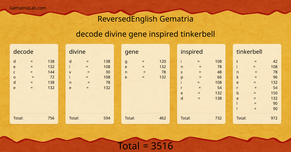 decode divine gene inspired tinkerbell in reversedEnglish Gematria